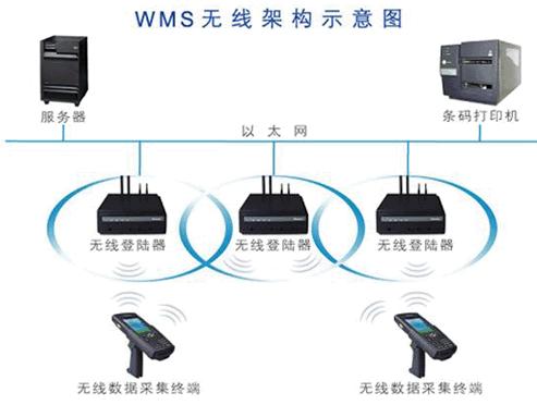 條碼倉庫管理系統解決方案