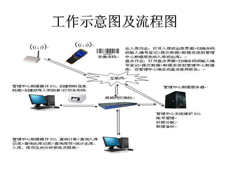 條碼倉庫管理系統解決方案