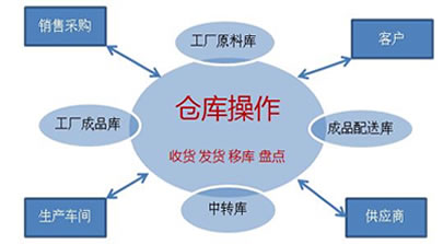 倉庫條碼管理系統